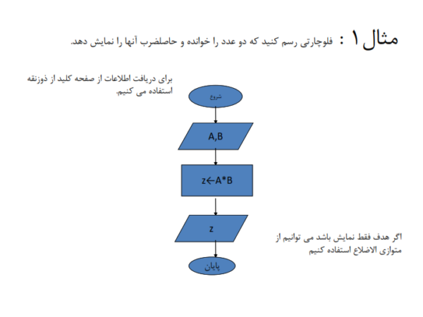 نمونه سوالات الگوریتم و فلوچارت-ebbee.ir