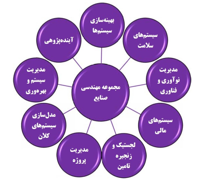 دروس رشته مهندسی صنایع