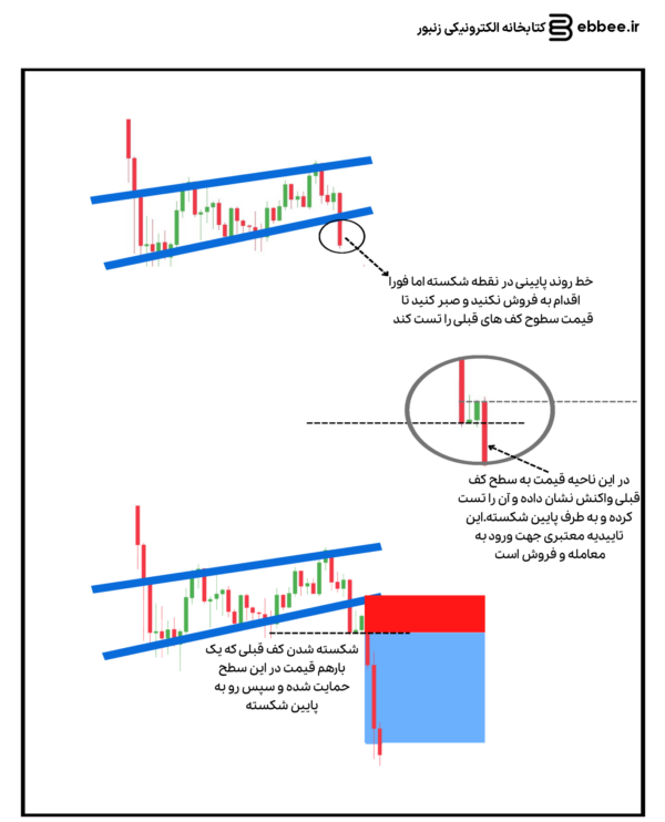 دانلود فایل کتاب ترید آسان به وسیله چارت پترن ها